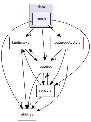 /home/deos/ce.debeunne/colcon_ws/src/SaDVIO/cpp/include/isaeslam/data/mesh
