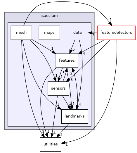 /home/deos/ce.debeunne/colcon_ws/src/SaDVIO/cpp/include/isaeslam/data